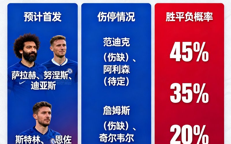 球速体育赛前分析：利物浦vs切尔西，预计首发、伤停、胜平负概率
